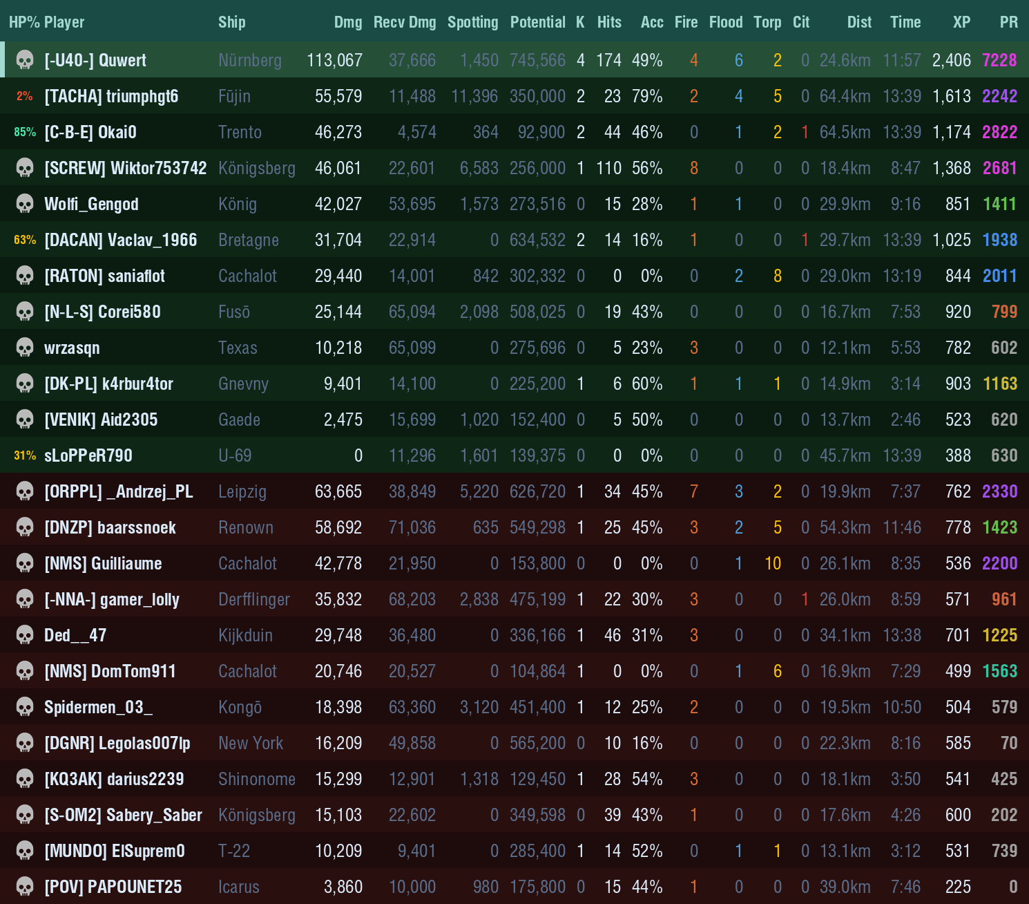 Leaderboard: Nurnberg victory on Fault Line