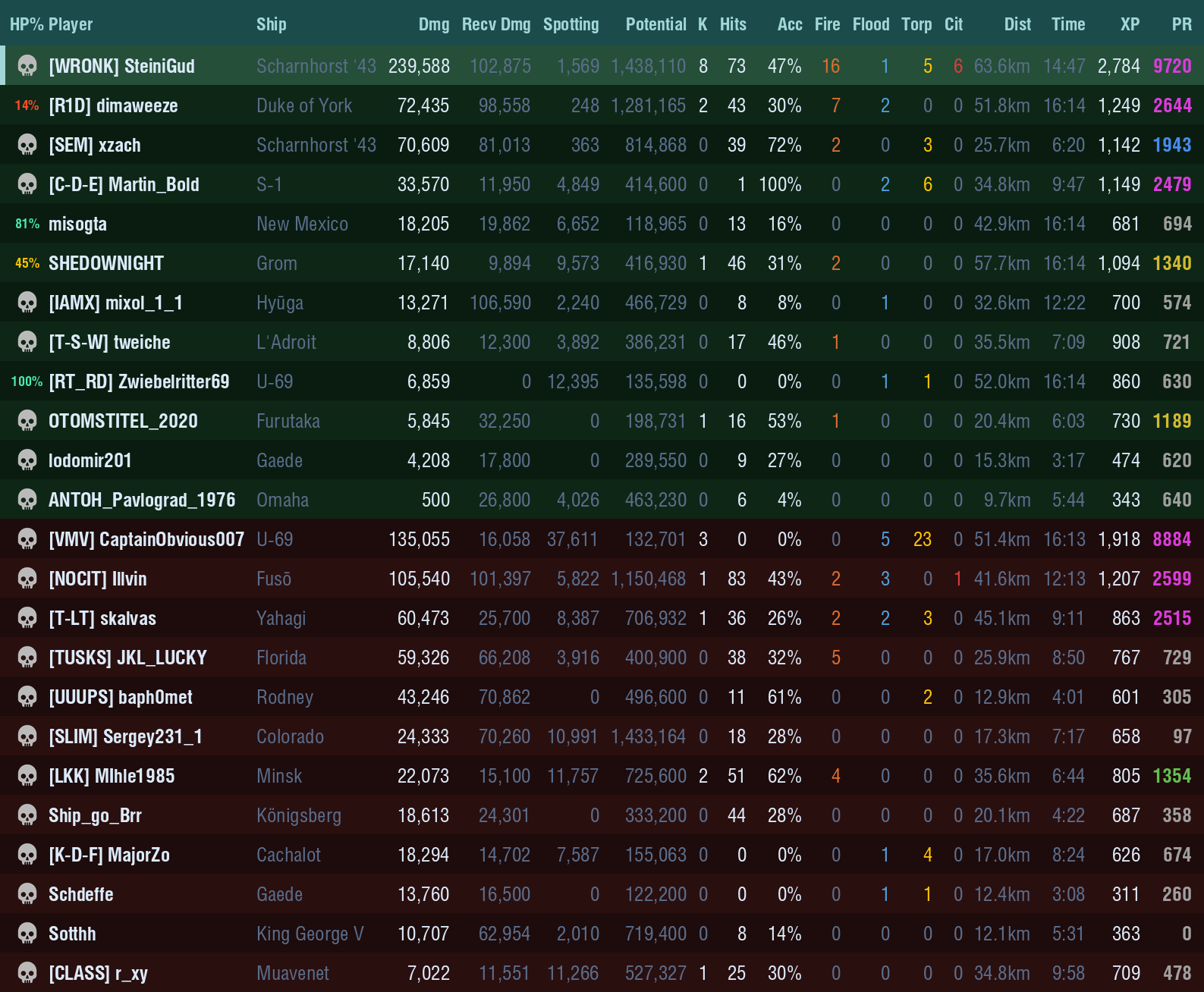 Leaderboard: Scharnhorst-1943 victory on Two Brothers
