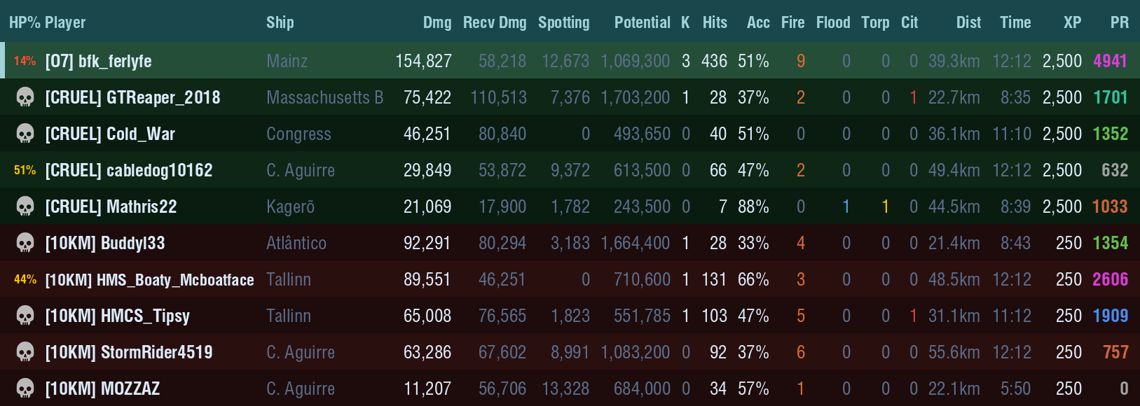 Leaderboard: Mainz clan battle on Estuary