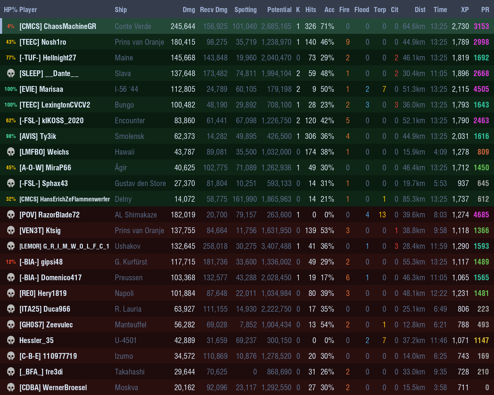 Leaderboard: Conte Verde victory on Land of Fire